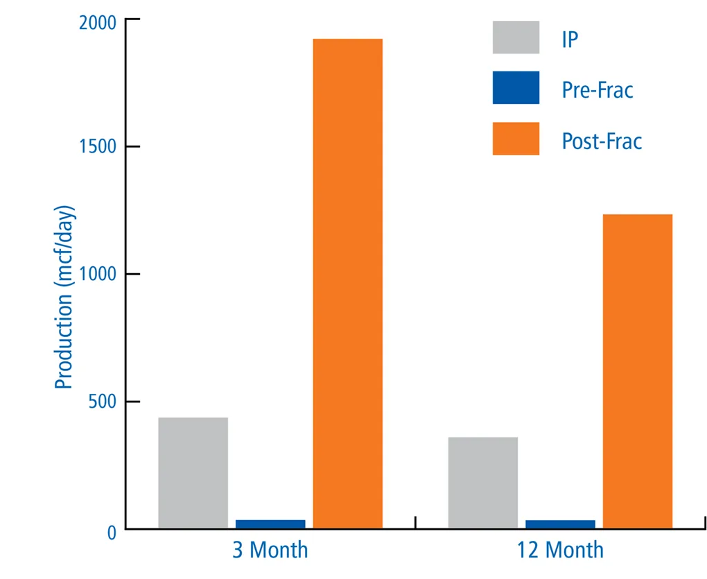 Bar chart comparing daily production in mcf/d at 3-month and 12-month intervals for IP, Pre-Frac, and Post-Frac stages, highlighting significant production increase post-fracture.