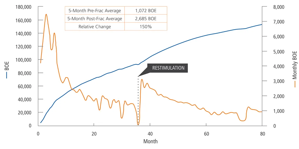 Line chart displaying Eastern Pacific average and Southern Pacific average values over a 60-month period, highlighting a peak at month 16.