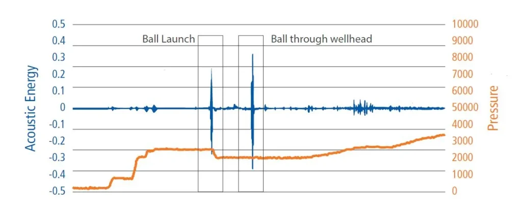 Graph showing the relationship between acoustic energy and ball launch speed over time, with labeled sections for ball launch and ball through overhead.