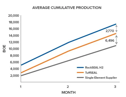Line graph showing average cumulative production in BOE increasing over three years for RockSEAL H2, TuffSEAL, and Single-Element Supplier, with RockSEAL H2 having the highest production at 2,770 BOE.