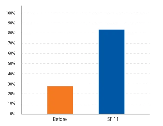 Bar chart comparing percentage values before and after SF 11, showing a significant increase from around 30% to nearly 90%.