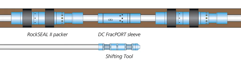 Diagram illustrating the assembly of a RockSEAL II packer with DC FacePORT sleeve using a shifting tool, highlighting key components and their alignment.