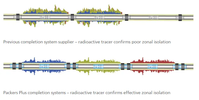 Diagram comparing radioactive tracer test results for previous and Packers Plus completion systems, illustrating differences in poor and effective zonal isolation.