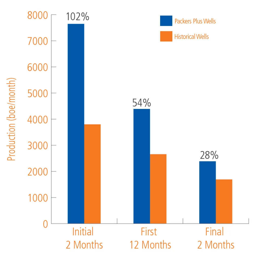 Bar chart comparing initial, first, and final 2-month production rates in boe/month for Packers Plus Wells and Horizontal Wells, showing higher output from Packers Plus Wells.
