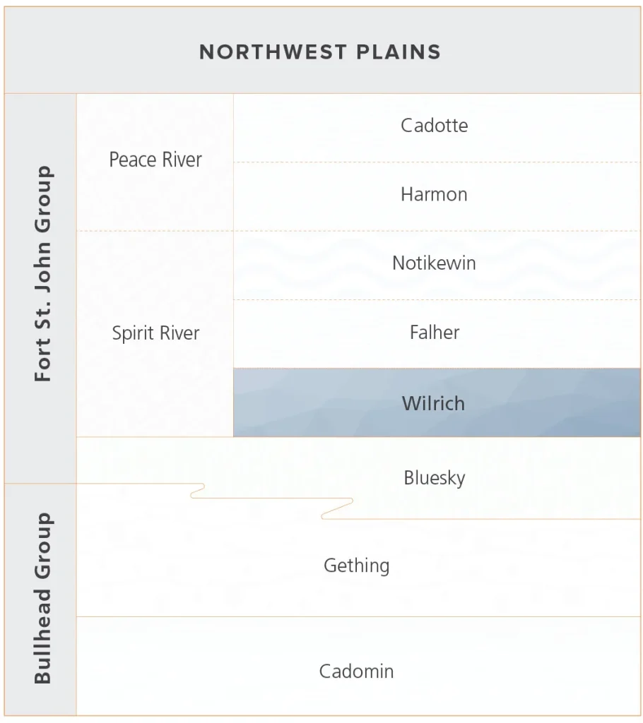 Table displaying regions in the Northwest Plains, categorized by Fort St. John and Bullhead Groups, listing locations such as Cadotte, Harmon, and Wilrich.
